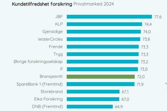 Vi er på topp i EPSI sin forsikringsundersøkelse 2024